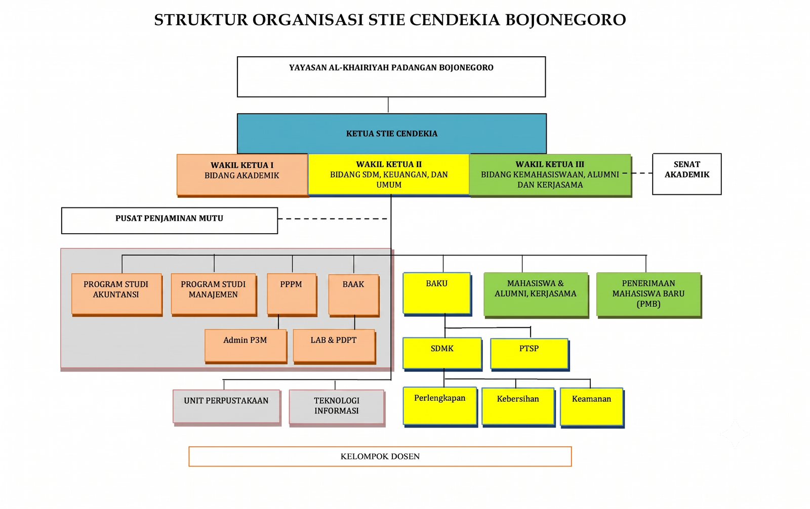 Struktur Organisasi STIE Cendekia